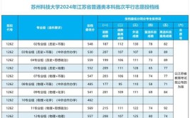 苏州大学多少分能考上