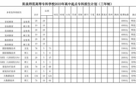 阳泉师范高等专科学校招生专业及最好的专业有哪些