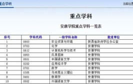 安康学院重点学科名单有哪些