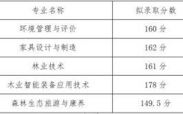 多少分能被湖北生态工程职业技术学院录取