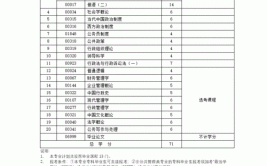 自学考试专业的课程设置分为哪些