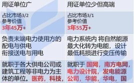 想考注册电气工程师考供配电专业好还是考发输变电专业好