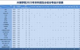 湘潭大学兴湘学院选科要求对照表