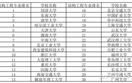 多维度看专业土木建筑和力学类专业