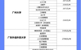 福建2023成考学费一年多少