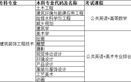 河南专升本数据6建筑装饰工程技术音乐表演环境工程技术