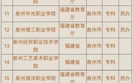 泉州有哪些省属高校