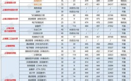 权威发布2020年春考23所院校各专业入围资格线悉数公布