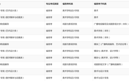 重庆邮电大学艺术类专业有哪些？