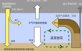 温室效应的意思是什么