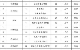 山东商务职业学院2024年单招招生专业及计划