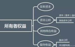 留存收益包括哪些