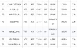 高考450理科生可以报考什么大学