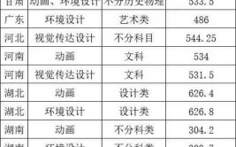 2024届美术生考上一所美术设计实力比较强的大学需要考多少分