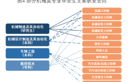 机械类里哪个专业最好发展示状如何