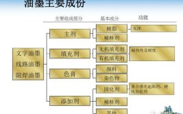 油墨的主要成分是什么