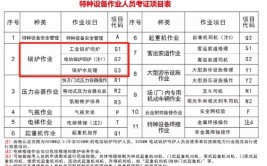 锅炉工操作证怎么考哪里报名报考条件是什么多少钱办理