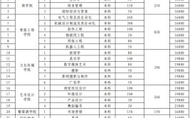 烟台科技学院高职单独招生和综合评价招生专业有哪些？