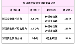 一级消防工程师及格分数线是多少分