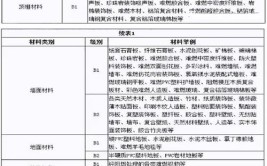 必备收藏！注册消防工程师《建筑内部装修知识点》(装修材料顶棚民用建筑场所采用)