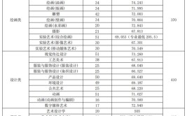 知名985天津大学2023年美术与设计类专业录取分数线