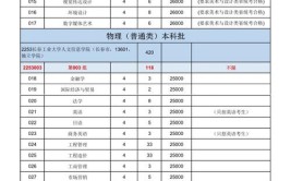 长春工业大学人文信息学院2023年在内蒙古各专业招生人数