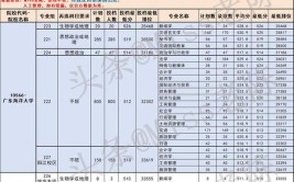 广东海洋大学2023年在内蒙古各专业招生人数