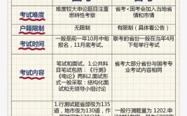 大学生考公、国考和省考有什么区别