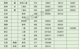 2023年吉林建筑科技学院专升本必看含招生计划和分数线等