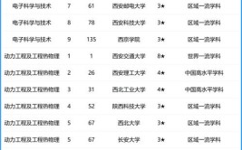 西安理工大学与西安建筑科技大学两所高校谁更应该进入双一流