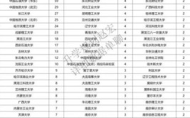 西南石油大学2023年在内蒙古各专业招生人数