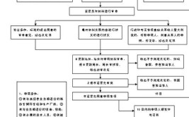 具体条件、材料、流程及注意事项(维修机动车经营备案办理)