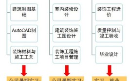 建筑装饰工程技术专业主要学什么