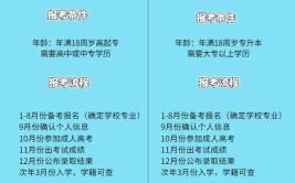 自学成人本科怎么报名考试