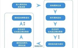 考研调剂是怎么进行的