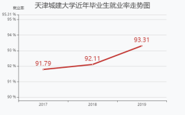 天津城建大学就业率及就业前景怎么样