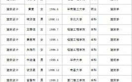 公示福州市建筑设计院有限责任公司招聘录用公示