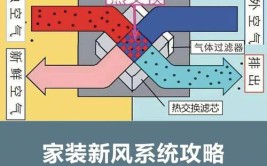 装修时可以这样做，改善通风问题(通风新风这样做装修系统)