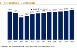 汽车空调鼓风机电机行业市场现状分析及投资机遇研究报告(鼓风机电机汽车空调全球产量)