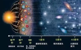 宇宙是怎么形成的