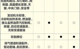 雷凌保养/用车解析 用车成本约0.8元/公里(用车保养成本解析费用)