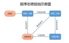 什么是顺序志愿?