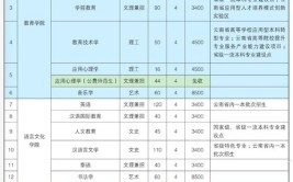 2024年楚雄师范学院开设了哪些专业