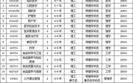 2024年锦州医科大学在职研究生学费及录取标准