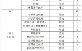 2024年闽江师范高等专科学校开设了哪些专业