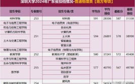 深大2024年土木类遇冷588分可提档生物610分计算机628分