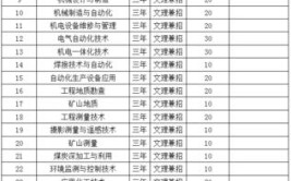 山西煤炭职业技术学院2015年招生章程