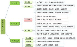 高校是如何分配专业的？