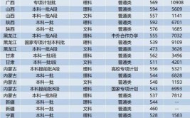 2024年高考570分能上211大学吗