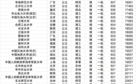 录取分较低的211大学有哪些